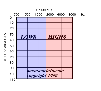 Frequency Hearing Age Chart