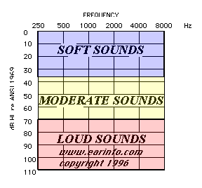 Normal Hearing Test Chart
