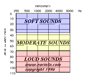 Audiology Hearing Test Chart